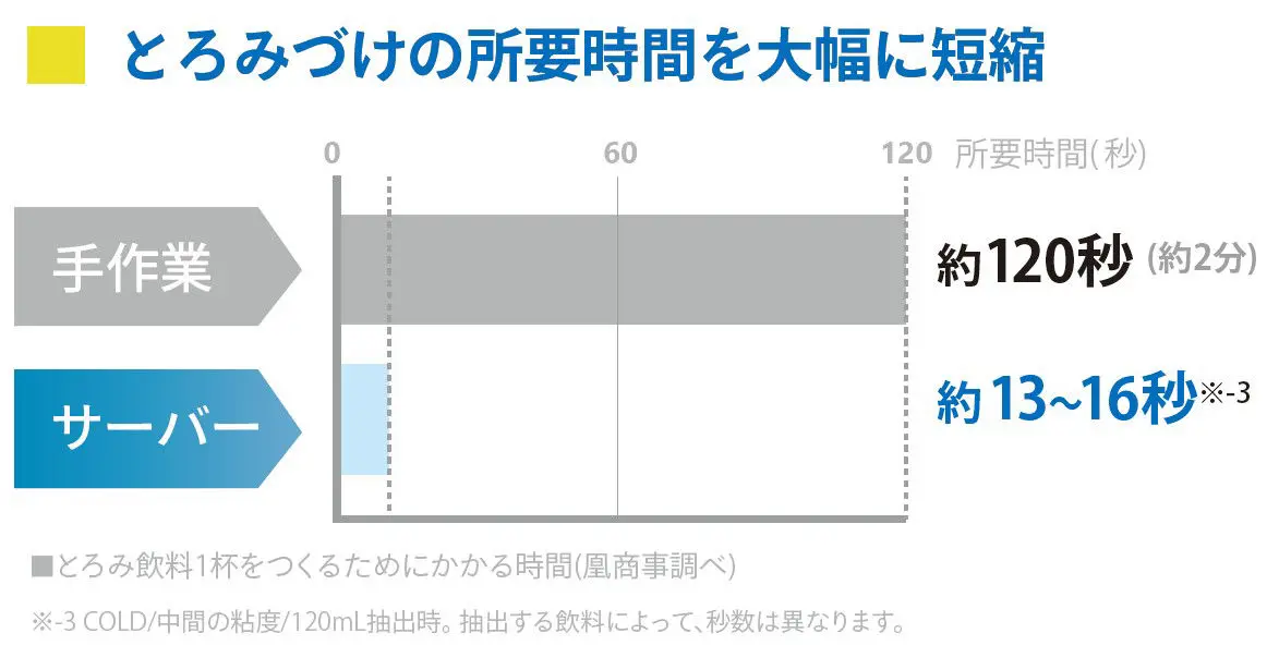 とろみづけの所要時間を大幅に短縮